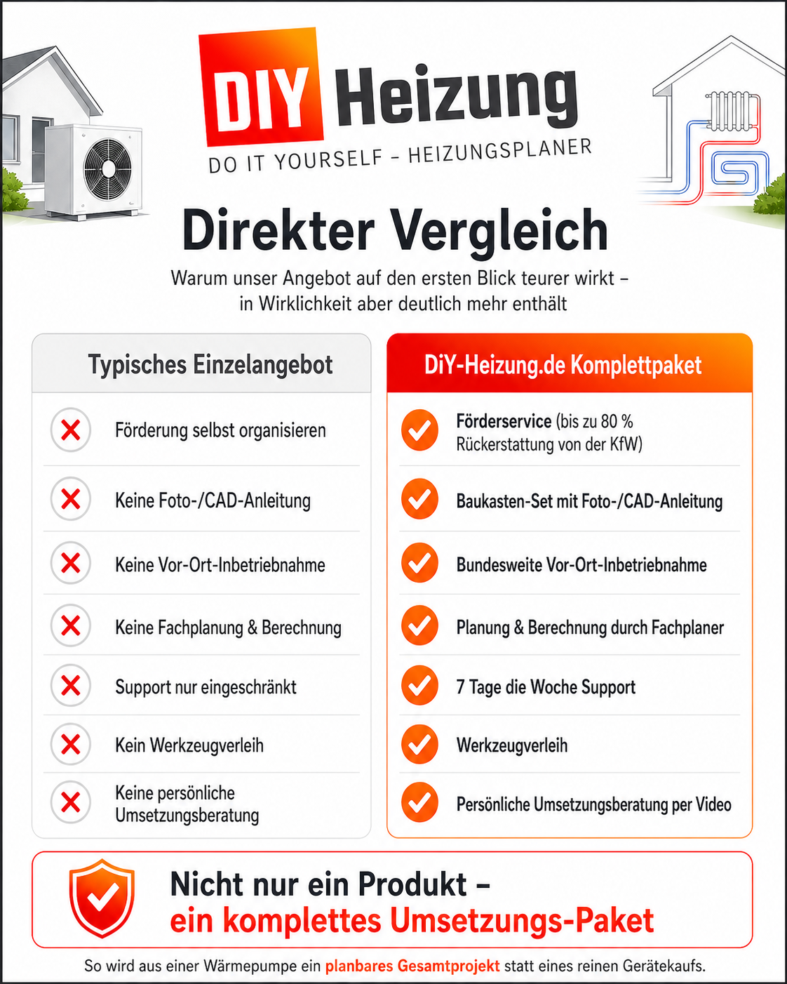 Comparison of an exemplary range of devices with the DiY-Heizung complete package: support support, guidance, planning, commissioning, support, tools and video consulting
